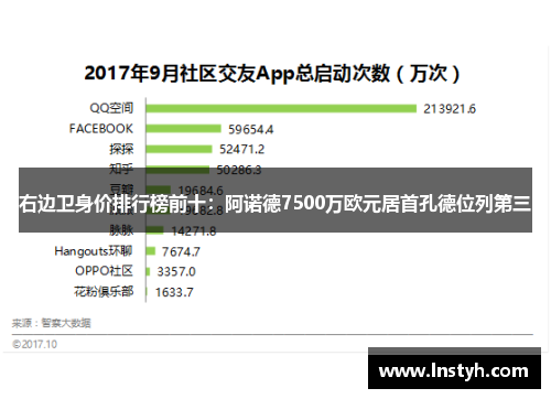 右边卫身价排行榜前十：阿诺德7500万欧元居首孔德位列第三
